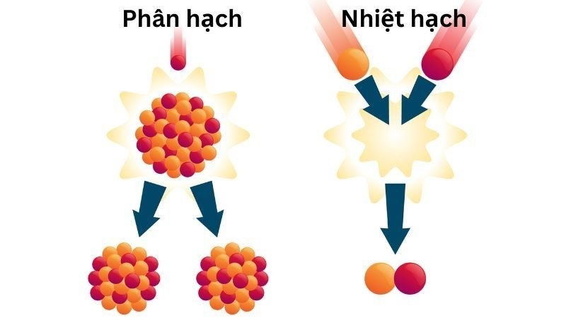 So sánh phản ứng nhiệt hạch và phản ứng phân hạch